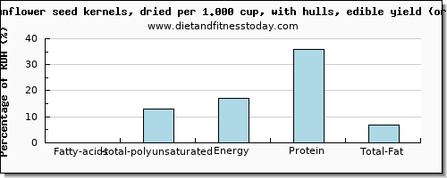 fatty acids, total polyunsaturated and nutritional content in polyunsaturated fat in sunflower seeds